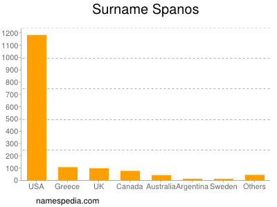 Familiennamen Spanos