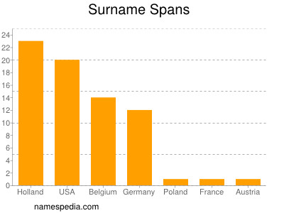 Familiennamen Spans