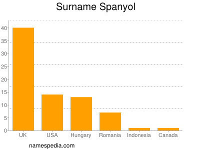 nom Spanyol