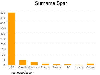 Familiennamen Spar