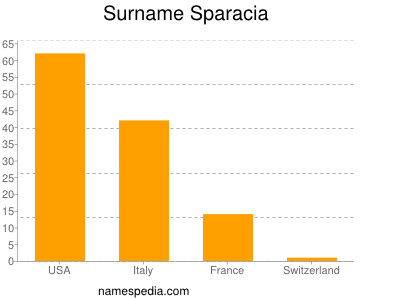 Familiennamen Sparacia