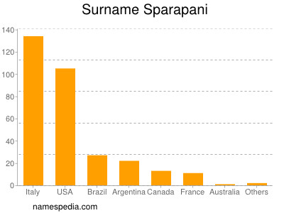 Familiennamen Sparapani