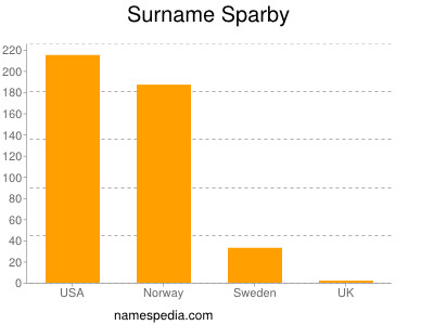 Familiennamen Sparby