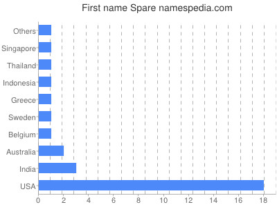 Vornamen Spare