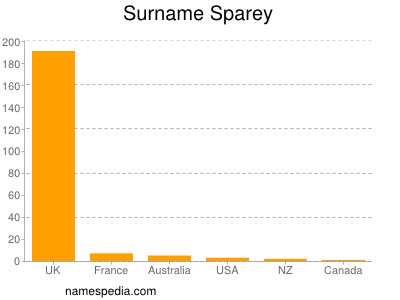 Familiennamen Sparey