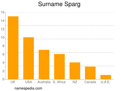 Surname Sparg