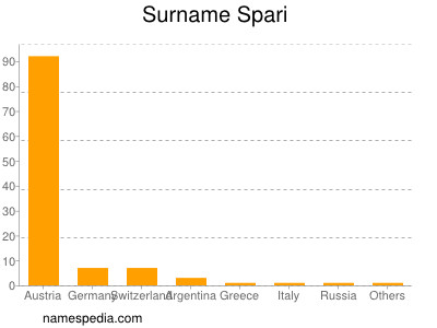 Familiennamen Spari