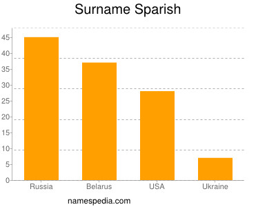 Surname Sparish