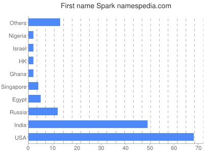 Given name Spark