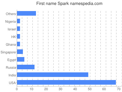 Vornamen Spark