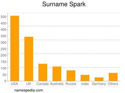 Familiennamen Spark