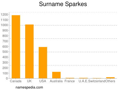 Familiennamen Sparkes