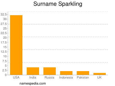 Surname Sparkling