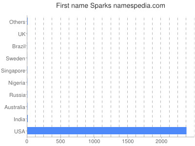 Given name Sparks