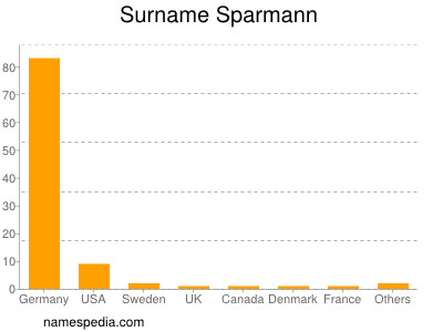 nom Sparmann