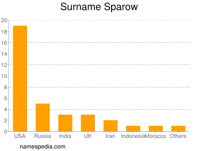 Surname Sparow