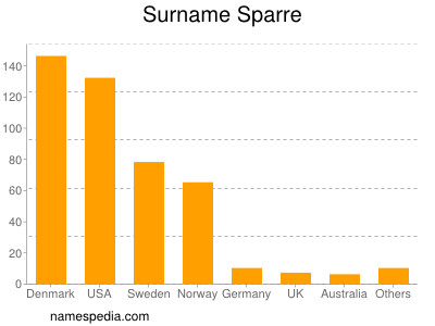 Familiennamen Sparre