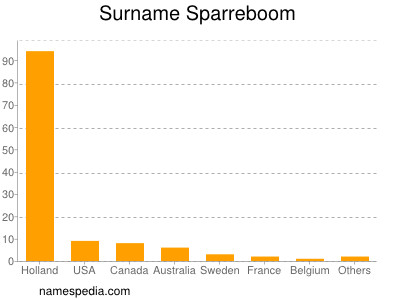 Familiennamen Sparreboom