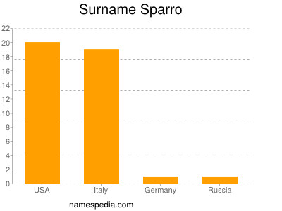 nom Sparro