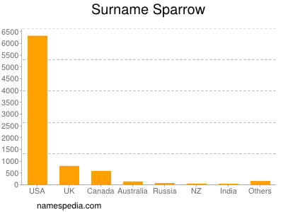 Familiennamen Sparrow