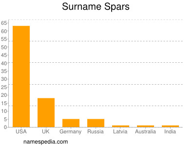 nom Spars