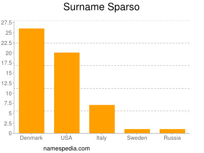 Familiennamen Sparso