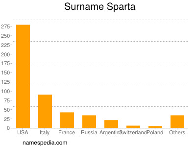 Familiennamen Sparta