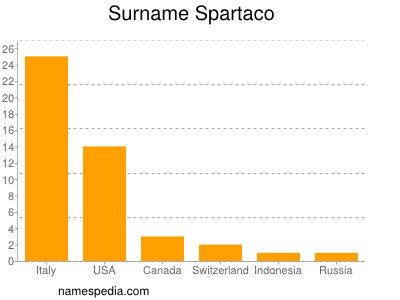 nom Spartaco