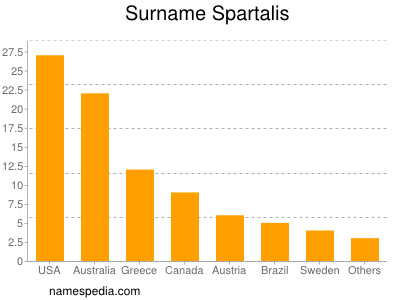 Surname Spartalis