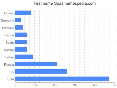 Vornamen Spas