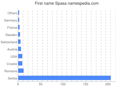 Given name Spasa