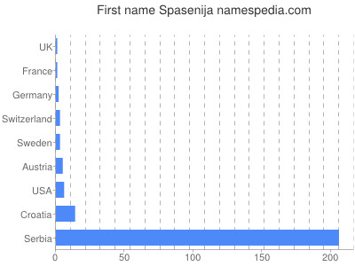 Vornamen Spasenija