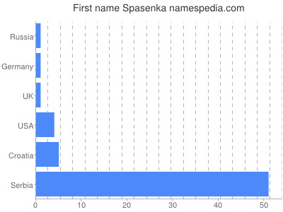 Vornamen Spasenka