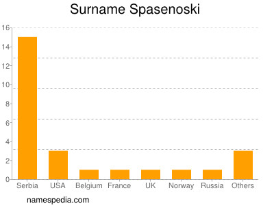 Familiennamen Spasenoski