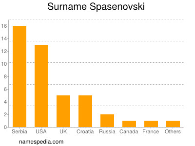 Familiennamen Spasenovski