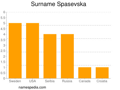 Familiennamen Spasevska