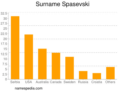 Familiennamen Spasevski