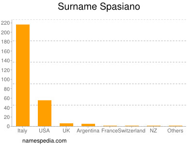 Familiennamen Spasiano