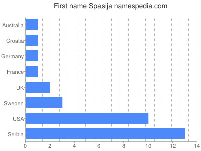 Given name Spasija