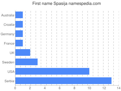 Vornamen Spasija