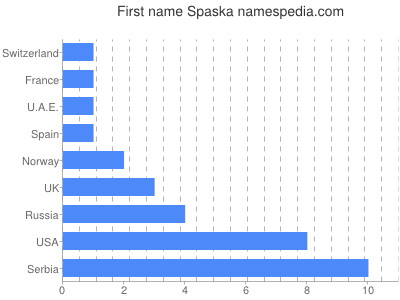 prenom Spaska