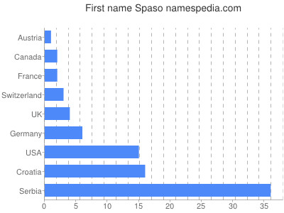 prenom Spaso