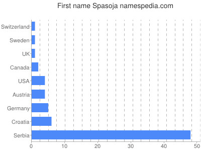Given name Spasoja