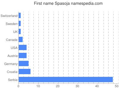 prenom Spasoja