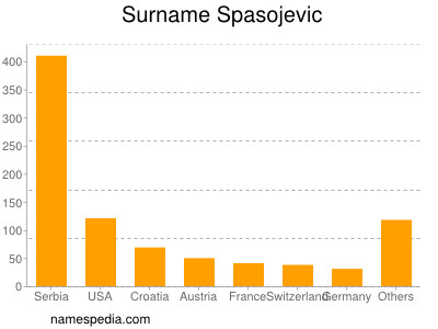 Familiennamen Spasojevic