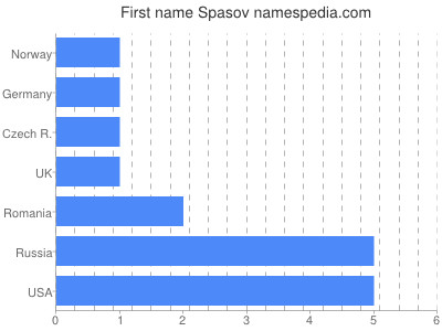 Given name Spasov