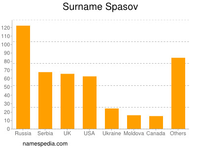Surname Spasov