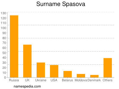 Familiennamen Spasova