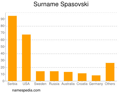 Surname Spasovski