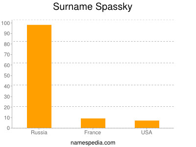 Familiennamen Spassky